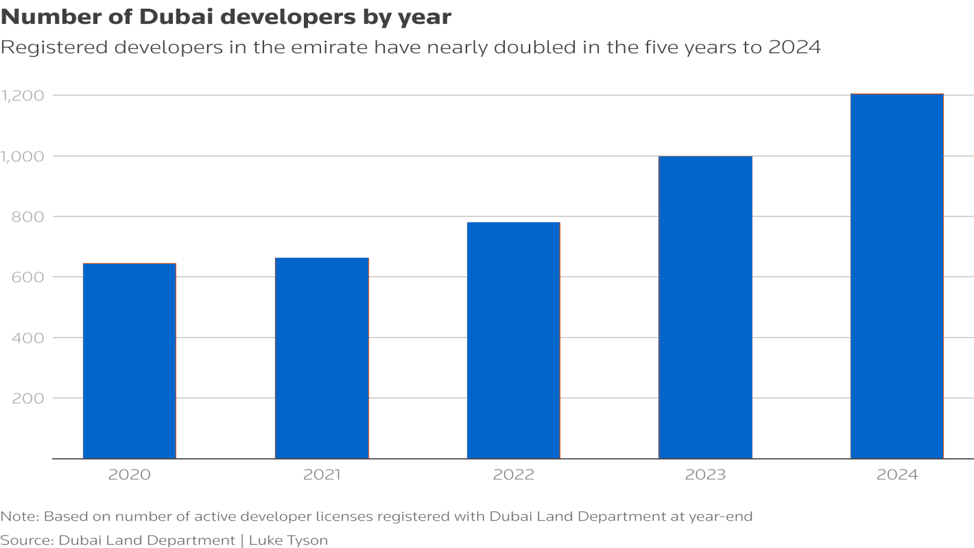 Dubai Real Estate 2025