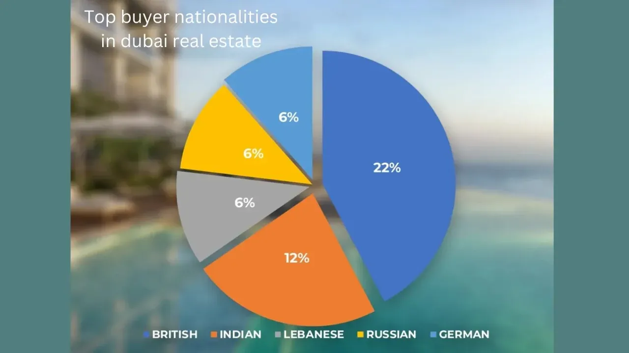 Buyer Nationalities in Dubai Real Estate